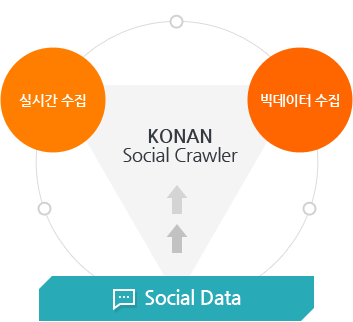 KONAN Social Crawler 개요