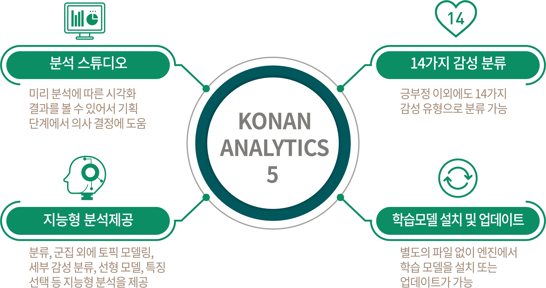 KONAN Analytics5 특장점