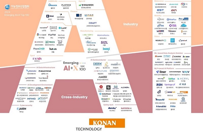 코난테크놀로지, 'AI+X Top100' 4년 연속 선정