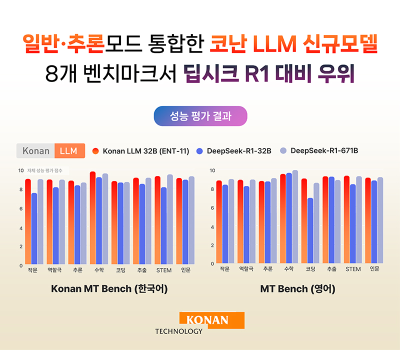 ‘딥시크보다 한 수 위’ 코난테크놀로지, 이달 코난 LLM 추론모델 통합 출시