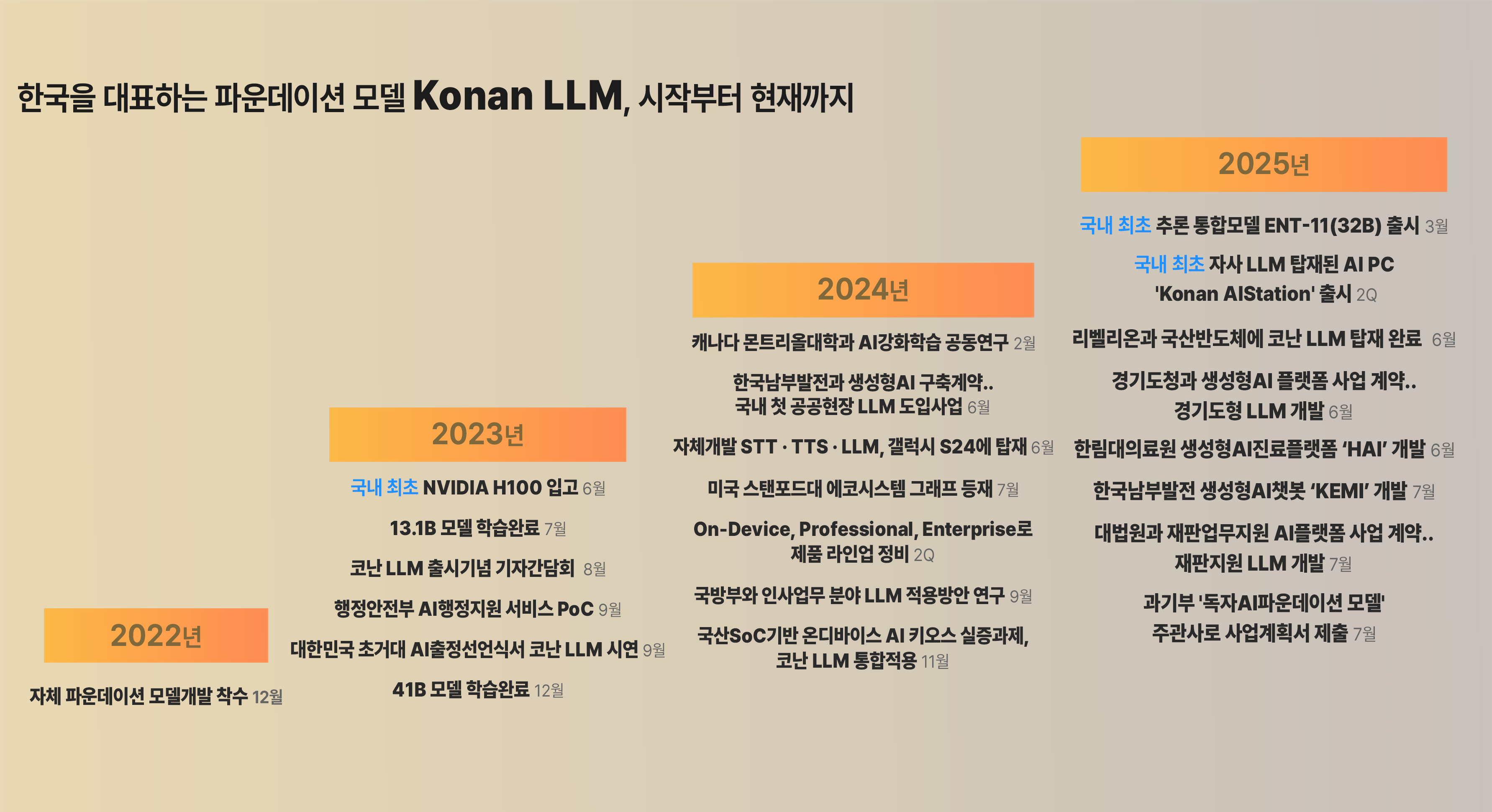 코난테크놀로지, 독자 개발 LLM 새 지평… 국내 첫 의료 생성형 AI 플랫폼 ‘완수'