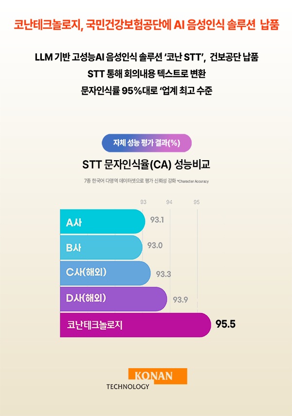 코난테크놀로지, 국민건강보험공단 스마트 회의록 작성 지원…최신 STT 납품