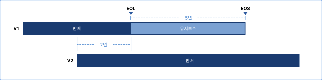 Life Cycle 정책