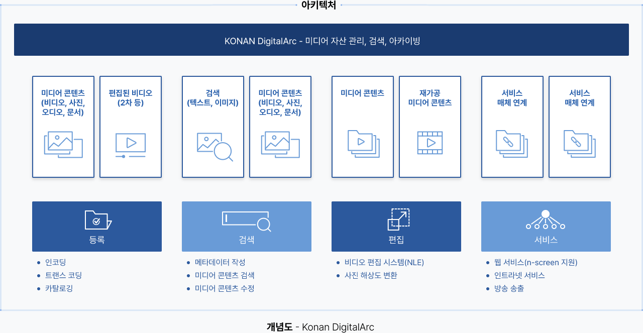 아키텍처: KONAN DigitalArc - 미디어 자산 관리, 검색, 아카이빙 / 개념도 - Konan DigitalArc