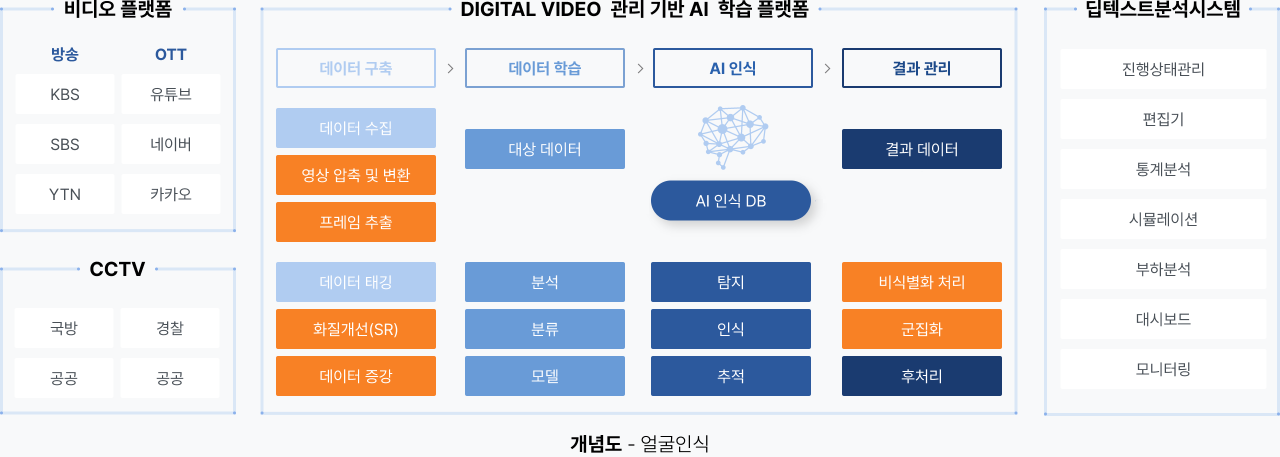 비디오 플랫폼 / CCTV / DIGITAL VIDEO 관리 기반 AI 학습 플랫폼 / 딥텍스트분석시스템 / 개념도 - 얼굴인식