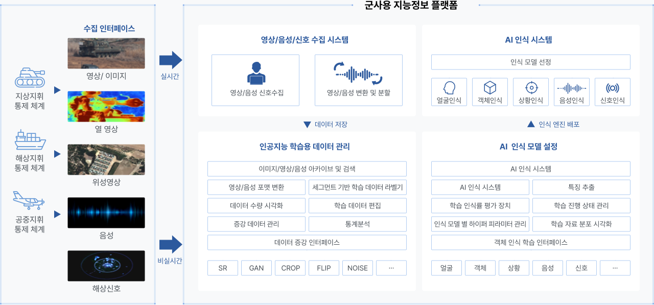 군사용 지능정보 플랫폼 / 개념도 - 객체인식