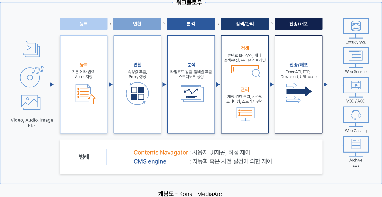 워크플로우 / 개념도 - Konan Media Arc