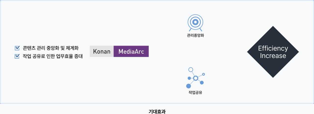 기대효과 : 콘텐츠 관리의 중앙,작업 공유로 인한 업무효율 증대